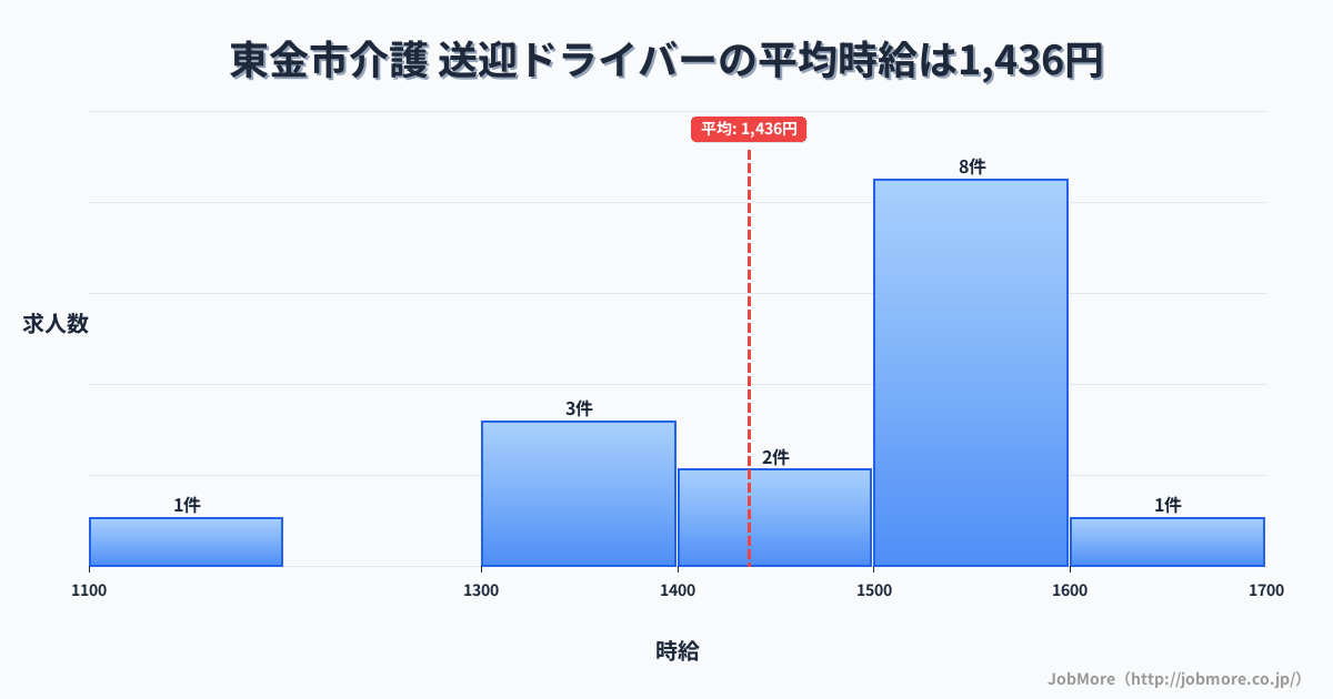 千葉県 東金市内の介護 送迎ドライバーの平均時給は1,436円です。中央値は1,500円、最頻値は1,500円〜1,600円です。