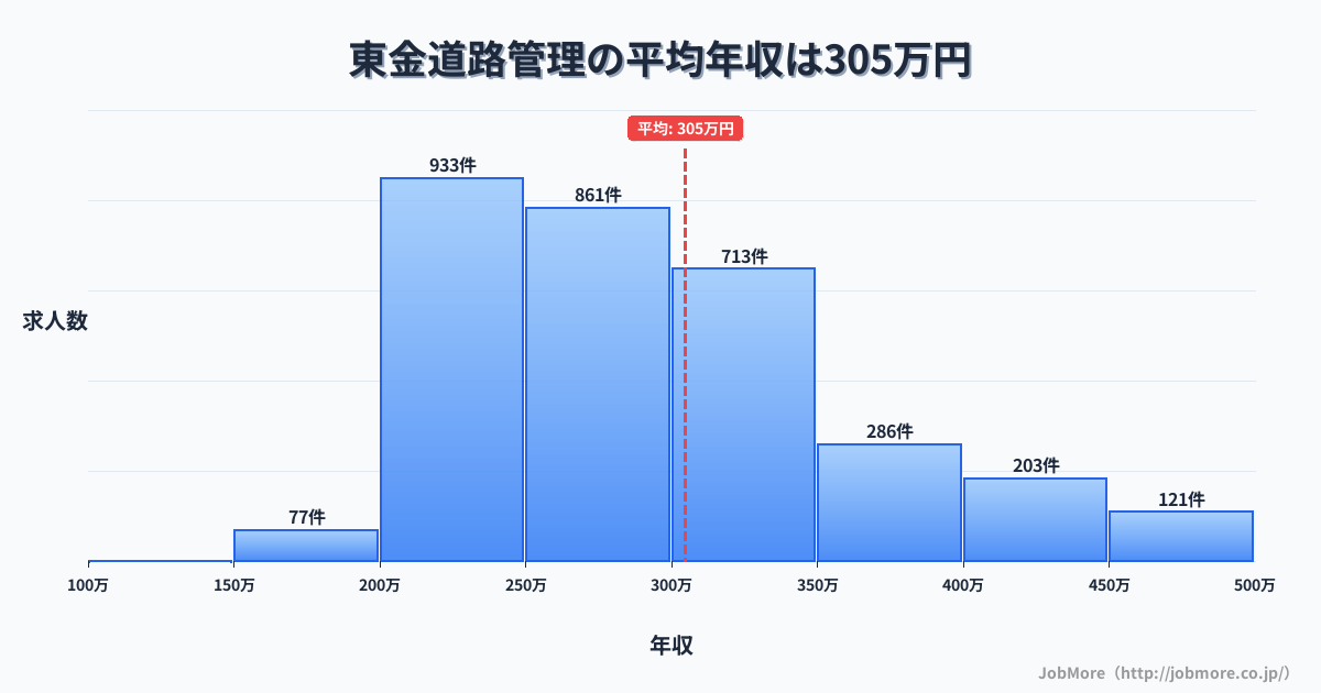 千葉県東金市東金駅周辺の道路管理の平均年収は440万円です。中央値は396万円、最頻値は300万円〜350万円です。