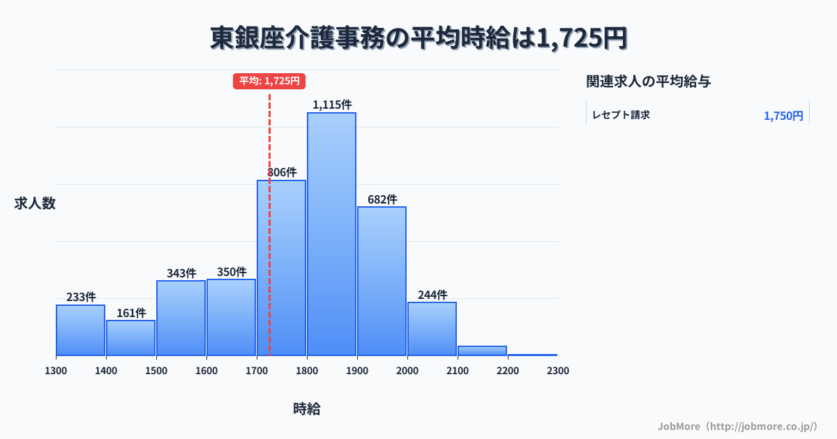 東京都中央区東銀座駅周辺の介護事務の平均時給は1,804円です。中央値は1,800円、最頻値は1,800円〜1,900円です。