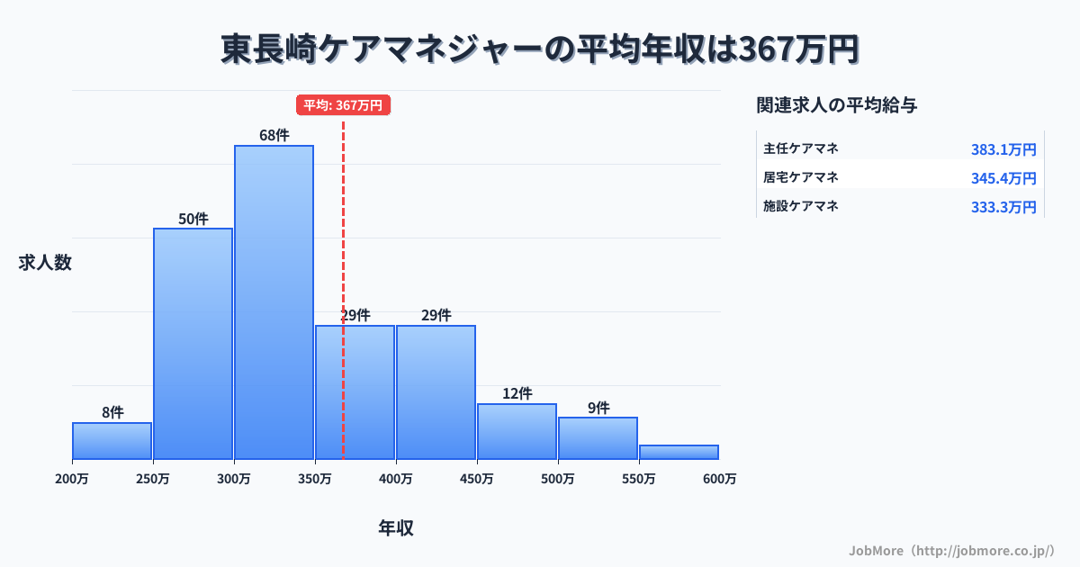 東京都豊島区東長崎駅周辺のケアマネジャーの平均年収は367万円です。中央値は336万円、最頻値は300万円〜350万円です。