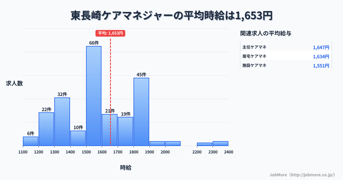 東京都豊島区東長崎駅周辺のケアマネジャーの平均時給は1,653円です。中央値は1,550円、最頻値は1,500円〜1,600円です。