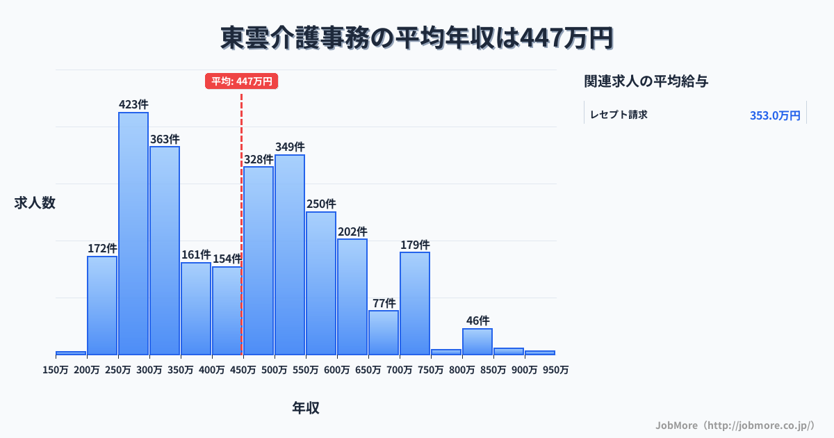 京都府舞鶴市東雲駅周辺の介護事務の平均年収は449万円です。中央値は449万円、最頻値は250万円〜300万円です。