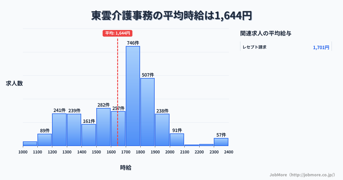 京都府舞鶴市東雲駅周辺の介護事務の平均時給は1,646円です。中央値は1,700円、最頻値は1,700円〜1,800円です。