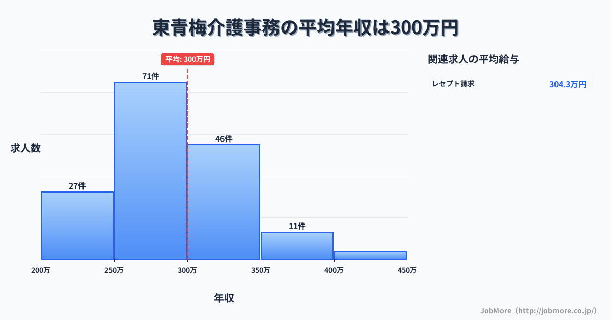 東京都青梅市東青梅駅周辺の介護事務の平均年収は373万円です。中央値は354万円、最頻値は300万円〜350万円です。