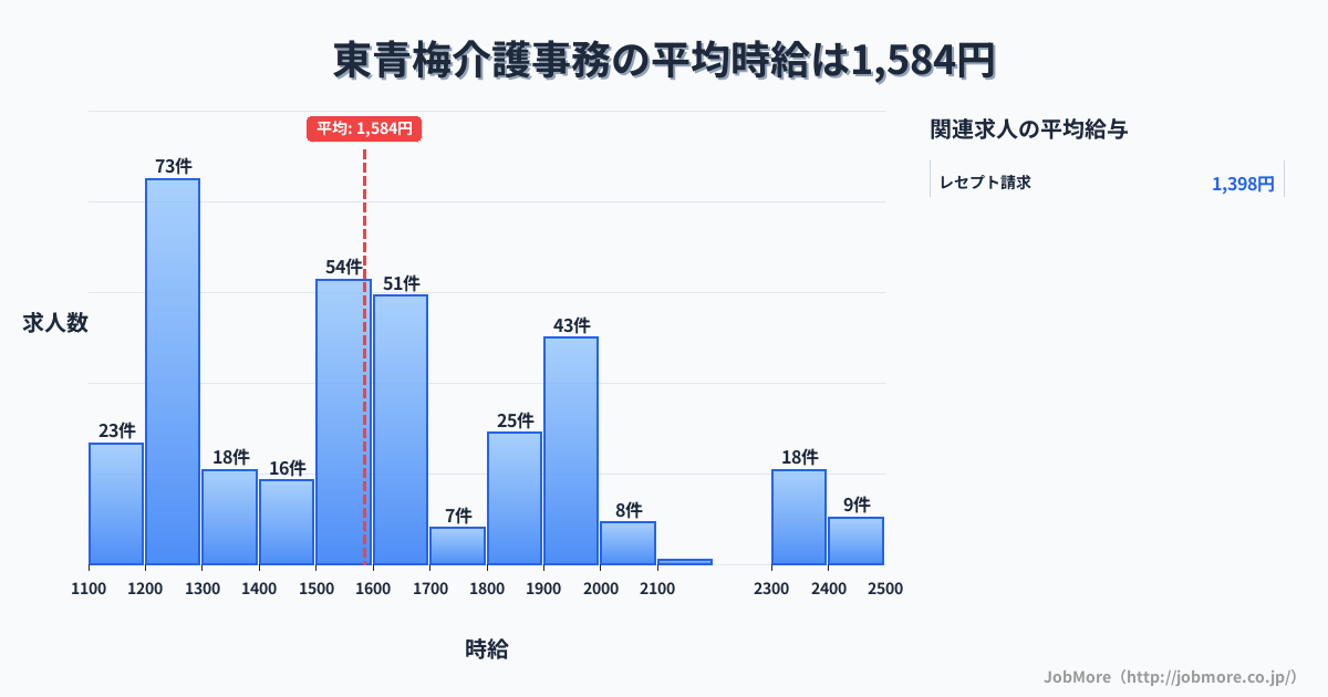 東京都青梅市東青梅駅周辺の介護事務の平均時給は1,808円です。中央値は1,707円、最頻値は2,200円〜2,300円です。