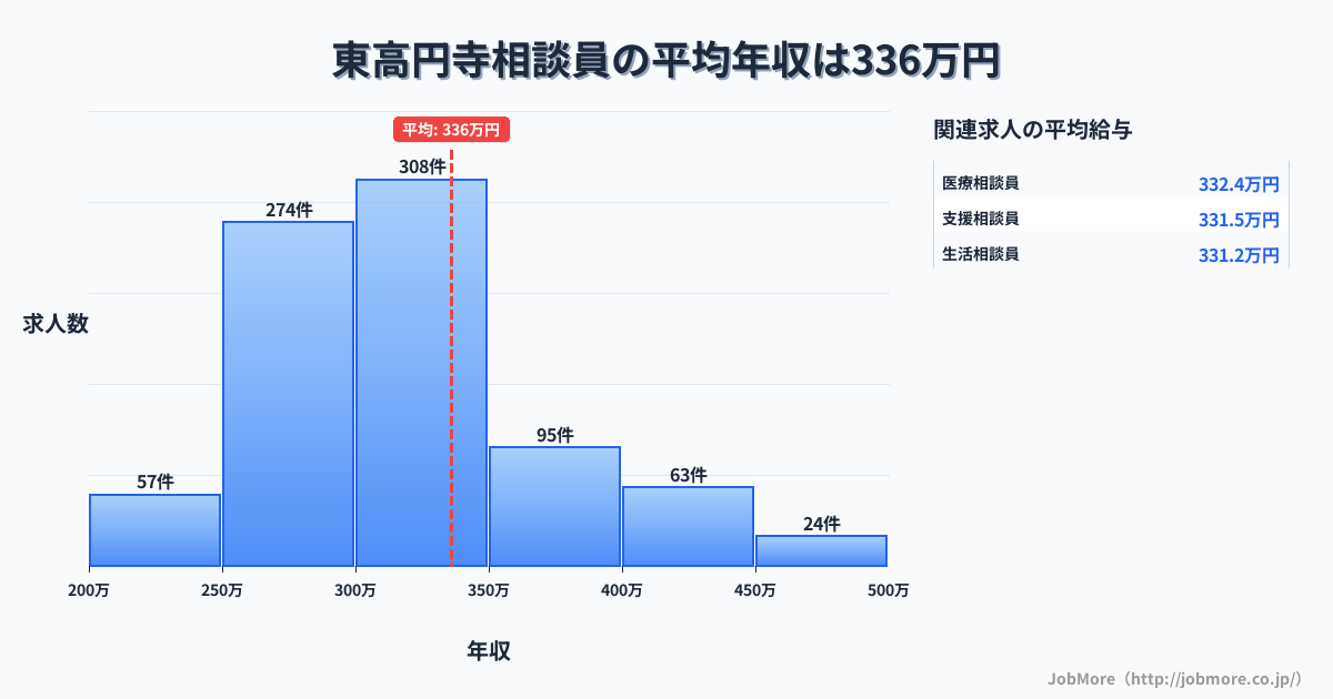 東京都杉並区東高円寺駅周辺の相談員の平均年収は336万円です。中央値は308万円、最頻値は300万円〜350万円です。