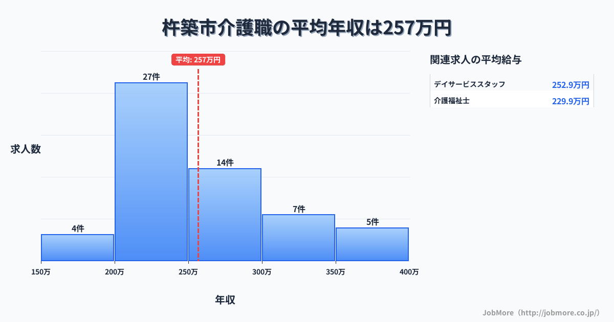 大分県 杵築市内の介護職の平均年収は255万円です。中央値は242万円、最頻値は200万円〜250万円です。