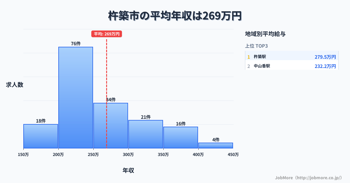 大分県 杵築市内の平均年収は363万円です。中央値は326万円、最頻値は250万円〜300万円です。