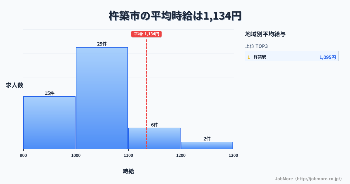 大分県 杵築市内の平均時給は1,275円です。中央値は1,100円、最頻値は1,000円〜1,100円です。