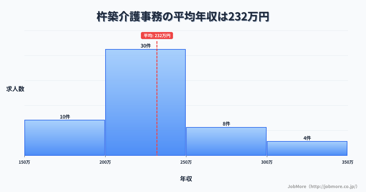 大分県杵築市杵築駅周辺の介護事務の平均年収は231万円です。中央値は218万円、最頻値は200万円〜250万円です。