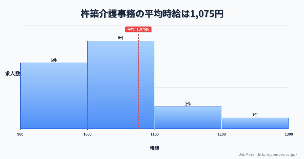 大分県杵築市杵築駅周辺の介護事務の平均時給は1,100円です。中央値は1,050円、最頻値は1,000円〜1,100円です。