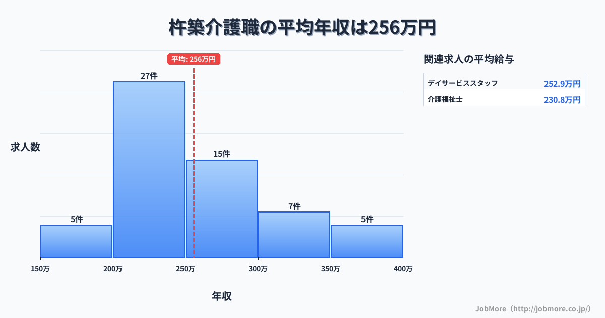 大分県杵築市杵築駅周辺の介護職の平均年収は256万円です。中央値は243万円、最頻値は200万円〜250万円です。