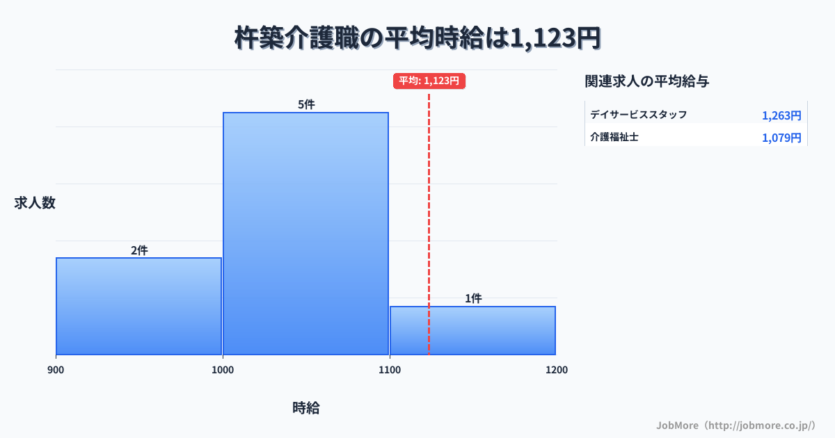大分県杵築市杵築駅周辺の介護職の平均時給は1,162円です。中央値は1,062円、最頻値は1,000円〜1,100円です。