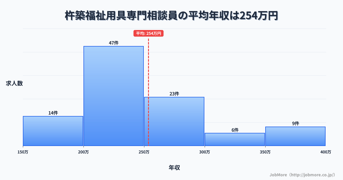 大分県杵築市杵築駅周辺の福祉用具専門相談員の平均年収は253万円です。中央値は236万円、最頻値は200万円〜250万円です。