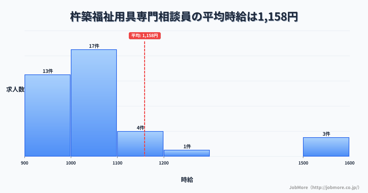 大分県杵築市杵築駅周辺の福祉用具専門相談員の平均時給は1,158円です。中央値は1,035円、最頻値は1,000円〜1,100円です。