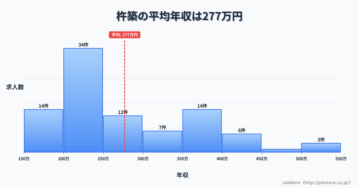 大分県杵築市杵築駅周辺の平均年収は366万円です。中央値は329万円、最頻値は250万円〜300万円です。