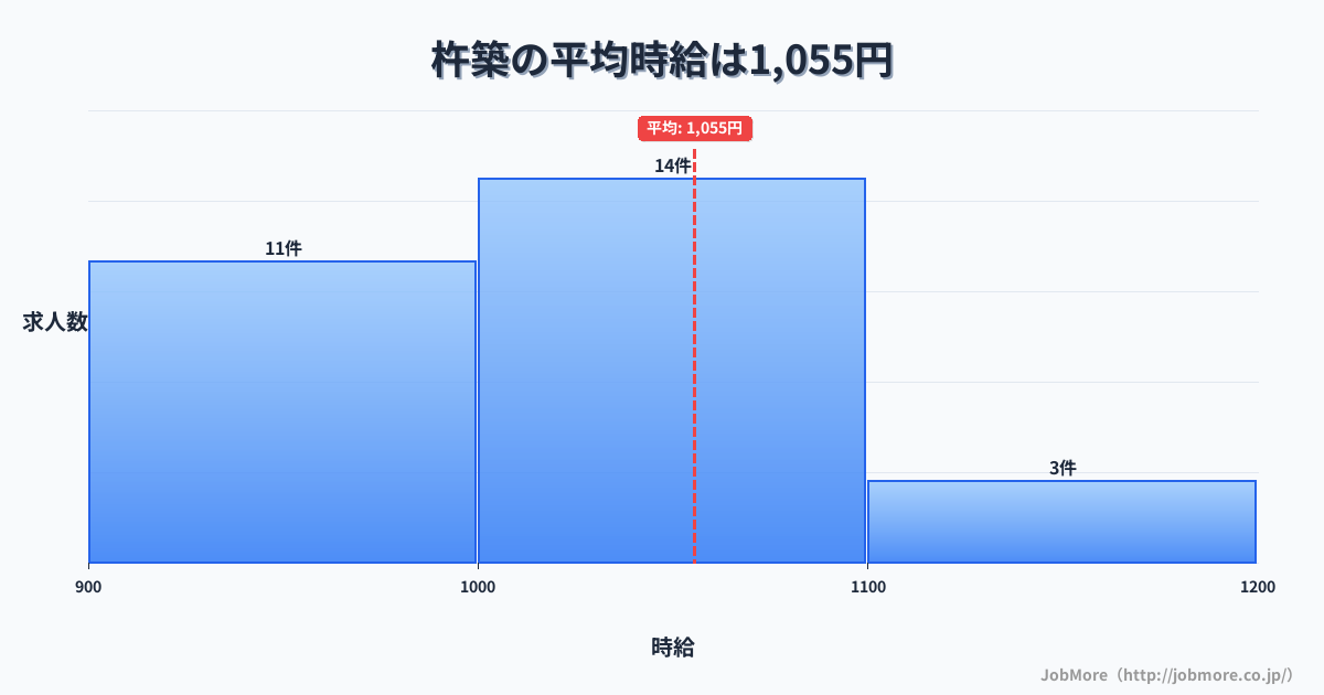 大分県杵築市杵築駅周辺の平均時給は1,266円です。中央値は1,080円、最頻値は1,000円〜1,100円です。
