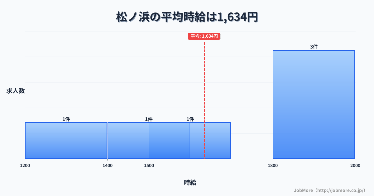 大阪府泉大津市松ノ浜駅周辺の平均時給は1,523円です。中央値は1,450円、最頻値は1,100円〜1,200円です。