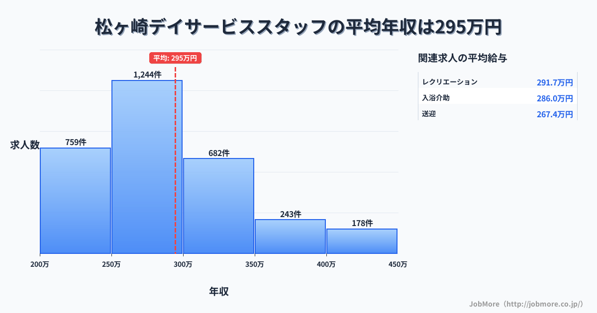 三重県松阪市松ヶ崎駅周辺のデイサービススタッフの平均年収は294万円です。中央値は277万円、最頻値は250万円〜300万円です。