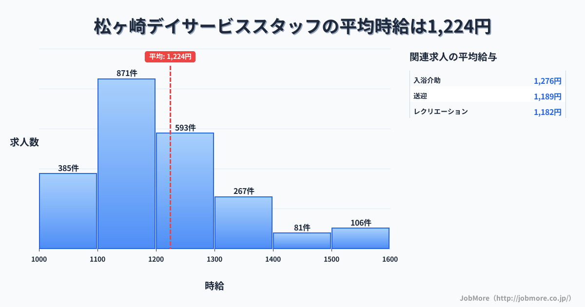 三重県松阪市松ヶ崎駅周辺のデイサービススタッフの平均時給は1,225円です。中央値は1,175円、最頻値は1,100円〜1,200円です。