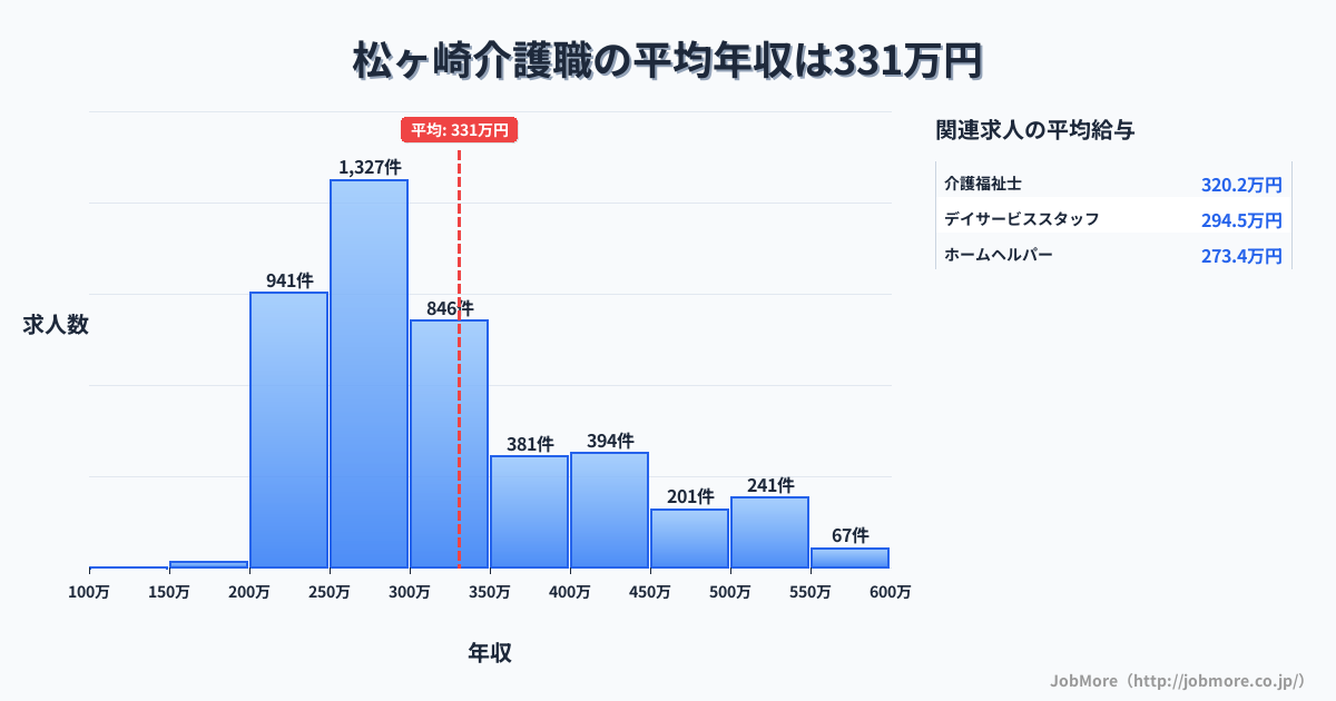三重県松阪市松ヶ崎駅周辺の介護職の平均年収は331万円です。中央値は299万円、最頻値は250万円〜300万円です。