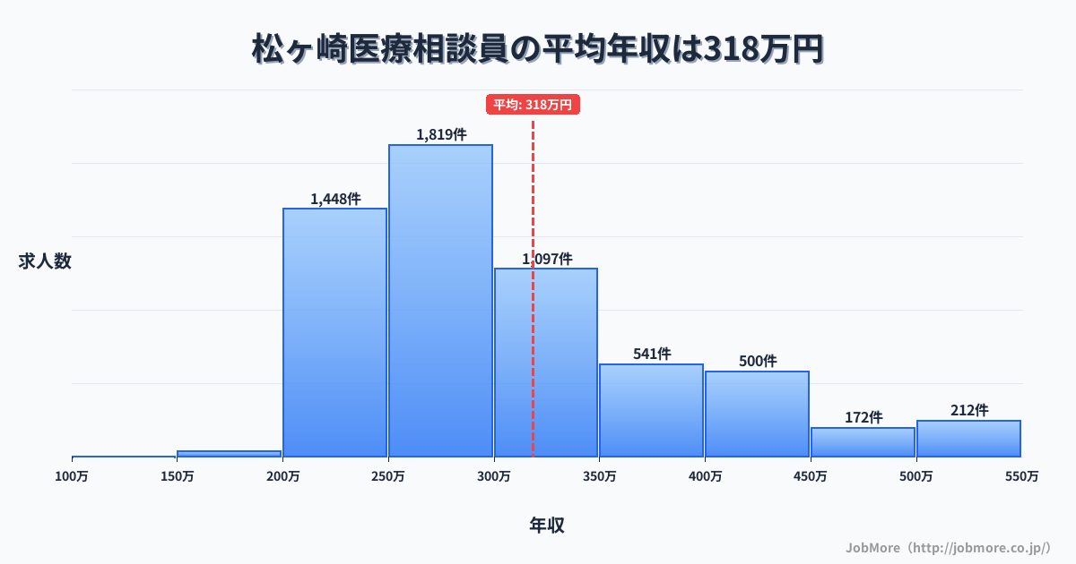 三重県松阪市松ヶ崎駅周辺の医療相談員の平均年収は318万円です。中央値は288万円、最頻値は250万円〜300万円です。