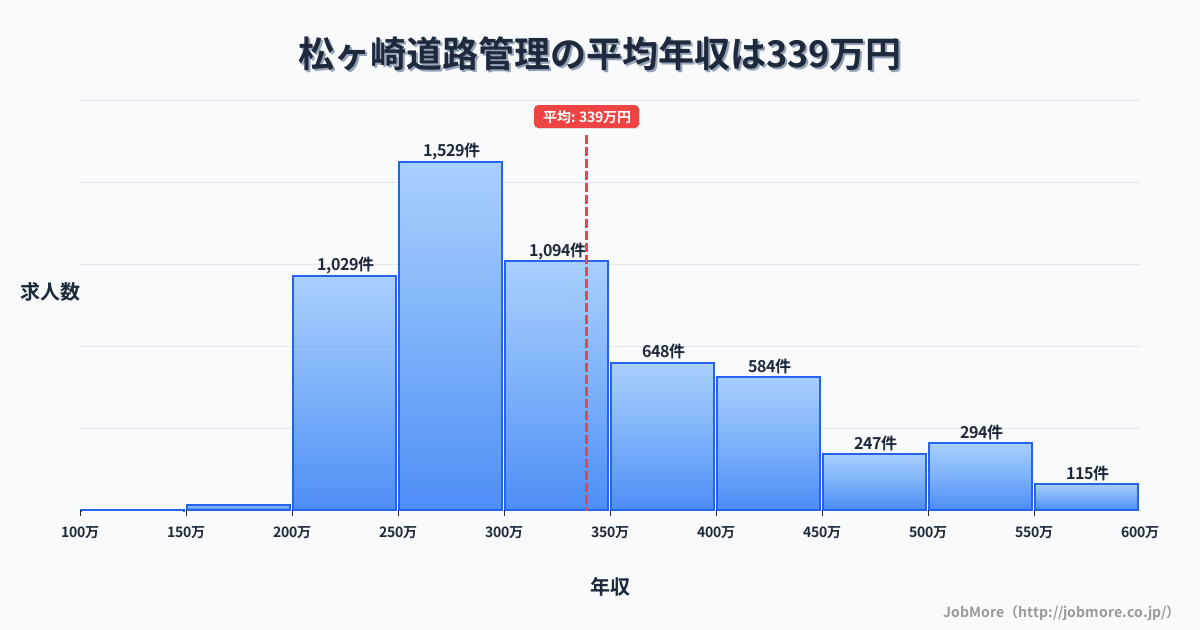 三重県松阪市松ヶ崎駅周辺の道路管理の平均年収は337万円です。中央値は300万円、最頻値は250万円〜300万円です。