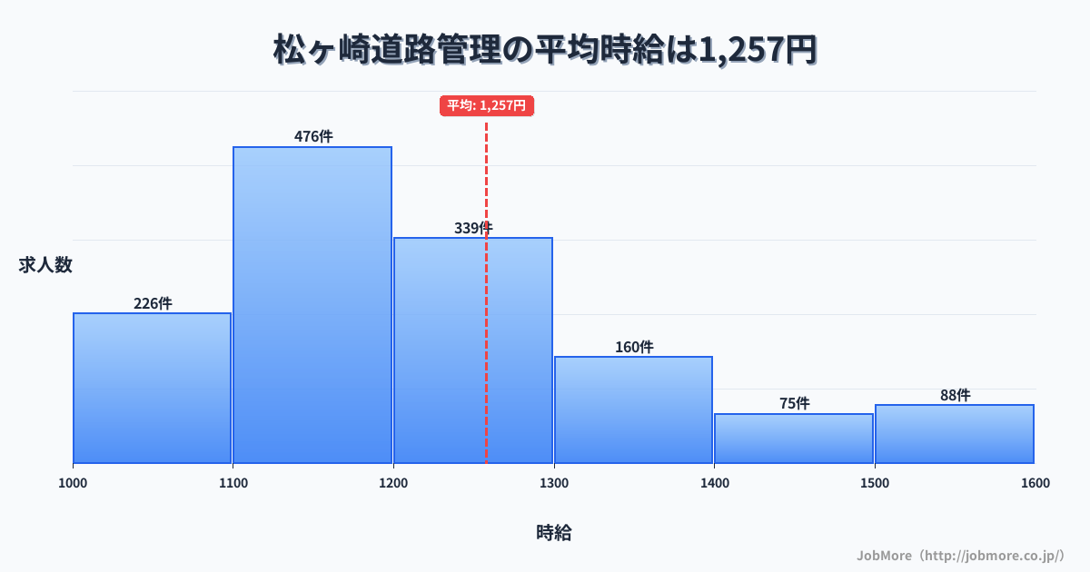三重県松阪市松ヶ崎駅周辺の道路管理の平均時給は1,258円です。中央値は1,199円、最頻値は1,100円〜1,200円です。
