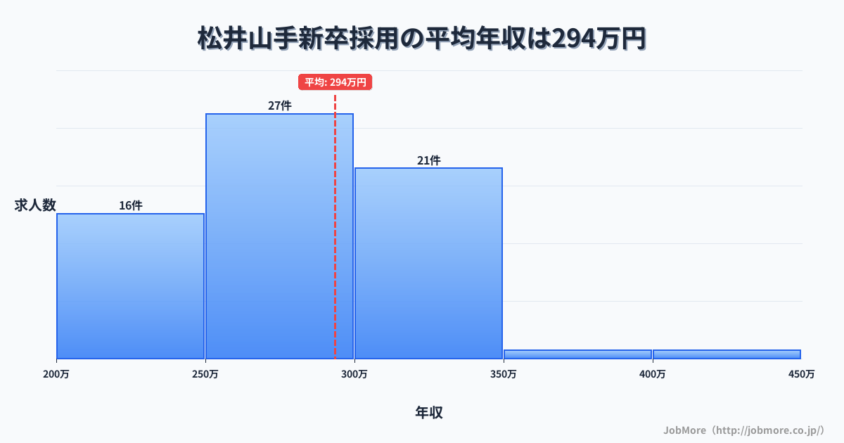 京都府京田辺市松井山手駅周辺の新卒採用の平均年収は293万円です。中央値は280万円、最頻値は250万円〜300万円です。