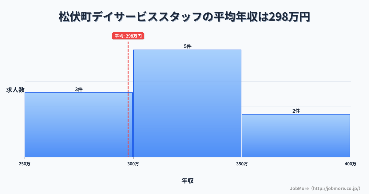 埼玉県 松伏町内のデイサービススタッフの平均年収は297万円です。中央値は312万円、最頻値は300万円〜350万円です。