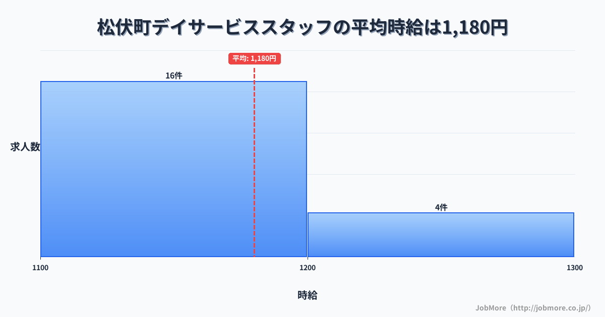 埼玉県 松伏町内のデイサービススタッフの平均時給は1,180円です。中央値は1,141円、最頻値は1,100円〜1,200円です。