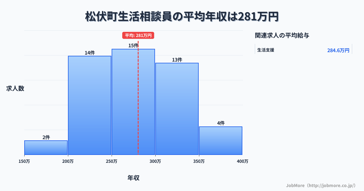 埼玉県 松伏町内の生活相談員の平均年収は280万円です。中央値は278万円、最頻値は250万円〜300万円です。