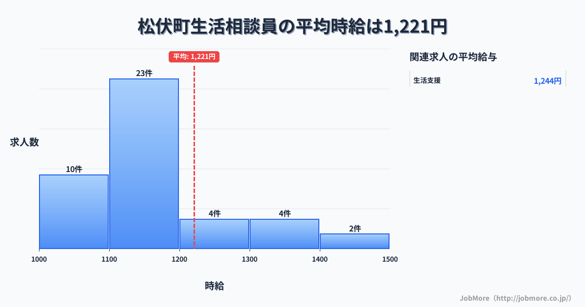 埼玉県 松伏町内の生活相談員の平均時給は1,221円です。中央値は1,141円、最頻値は1,100円〜1,200円です。