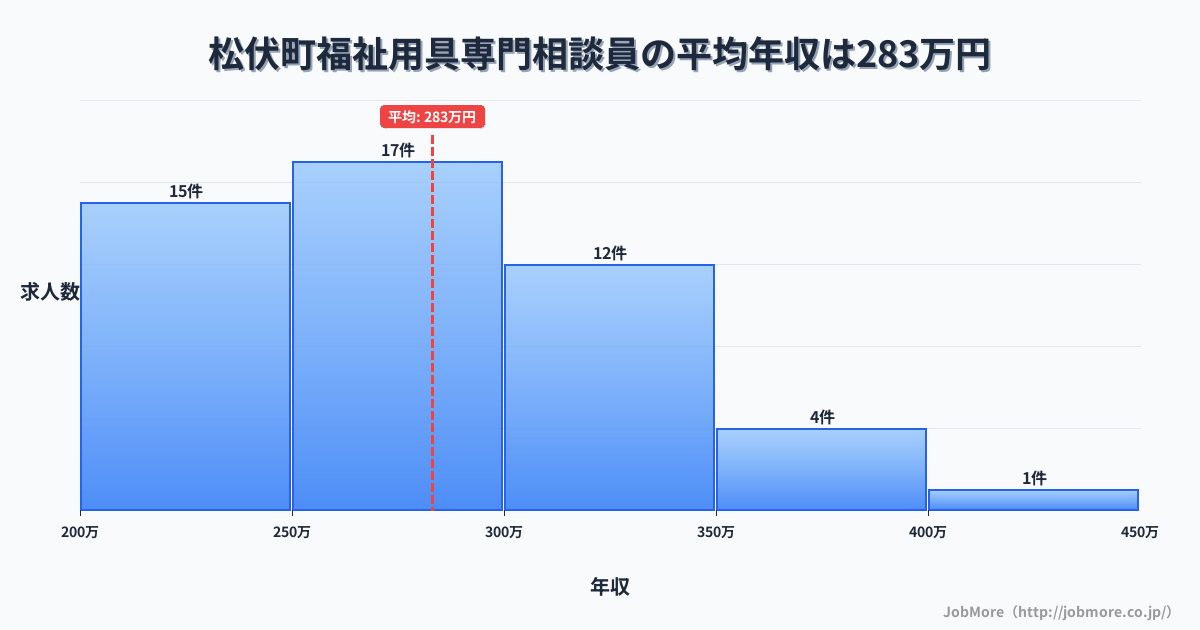 埼玉県 松伏町内の福祉用具専門相談員の平均年収は283万円です。中央値は276万円、最頻値は250万円〜300万円です。