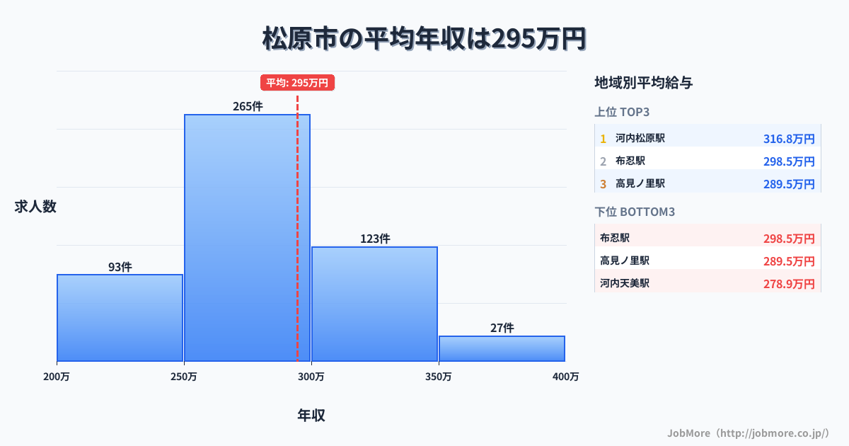 大阪府 松原市内の平均年収は379万円です。中央値は352万円、最頻値は300万円〜350万円です。
