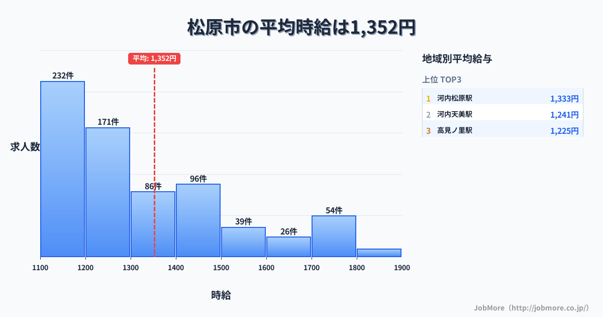 大阪府 松原市内の平均時給は1,474円です。中央値は1,384円、最頻値は1,100円〜1,200円です。