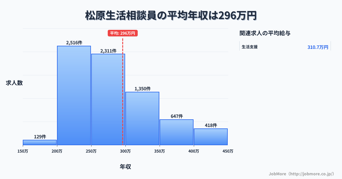 長崎県大村市松原駅周辺の生活相談員の平均年収は295万円です。中央値は273万円、最頻値は200万円〜250万円です。