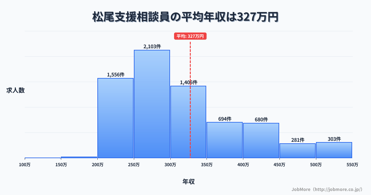 長崎県島原市松尾駅周辺の支援相談員の平均年収は327万円です。中央値は298万円、最頻値は250万円〜300万円です。