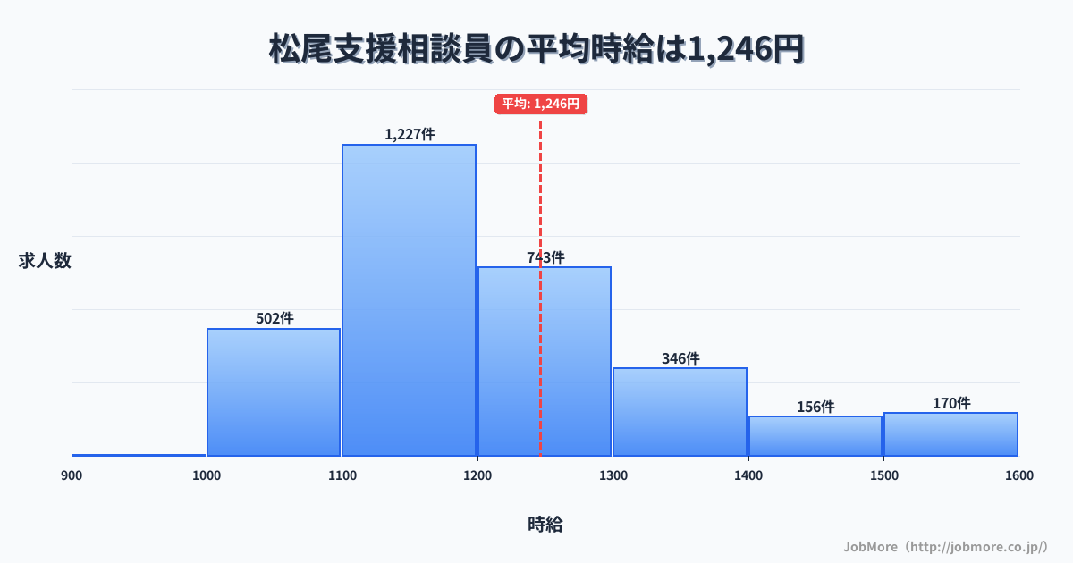 長崎県島原市松尾駅周辺の支援相談員の平均時給は1,246円です。中央値は1,176円、最頻値は1,100円〜1,200円です。