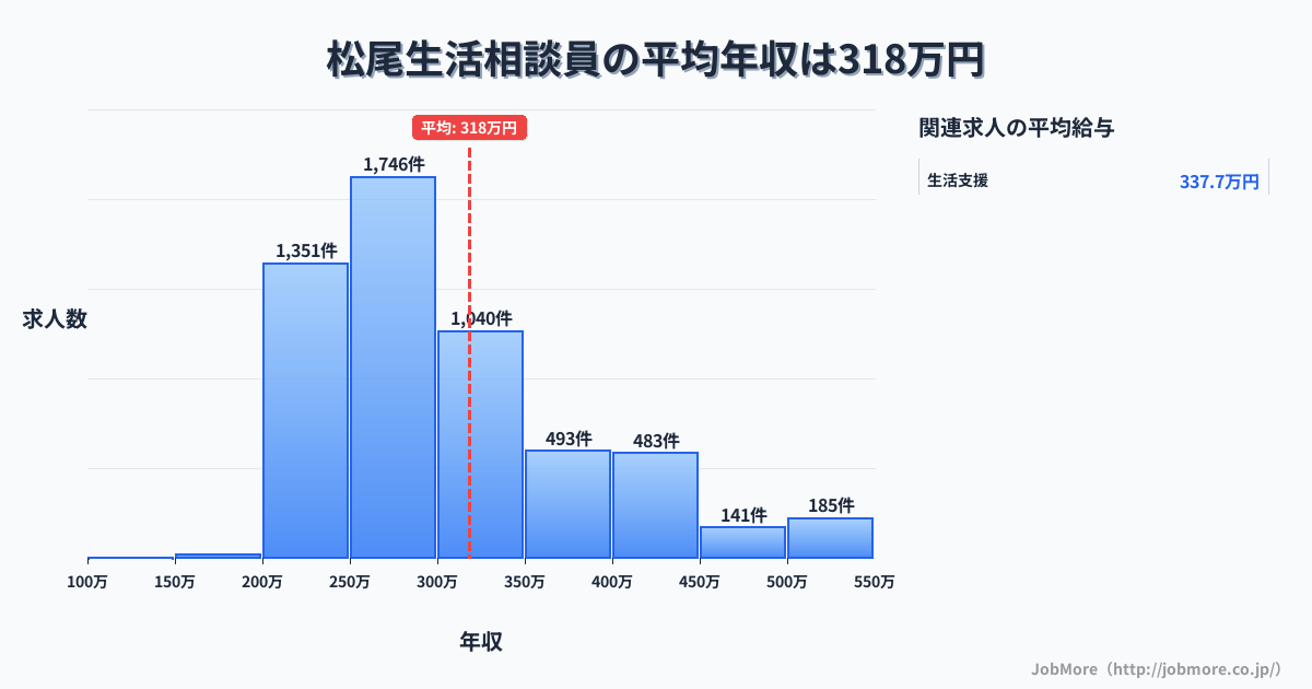 長崎県島原市松尾駅周辺の生活相談員の平均年収は317万円です。中央値は288万円、最頻値は250万円〜300万円です。