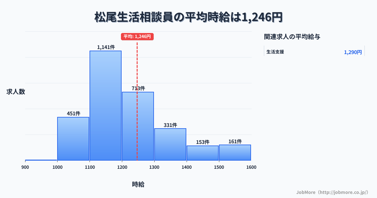 長崎県島原市松尾駅周辺の生活相談員の平均時給は1,247円です。中央値は1,191円、最頻値は1,100円〜1,200円です。