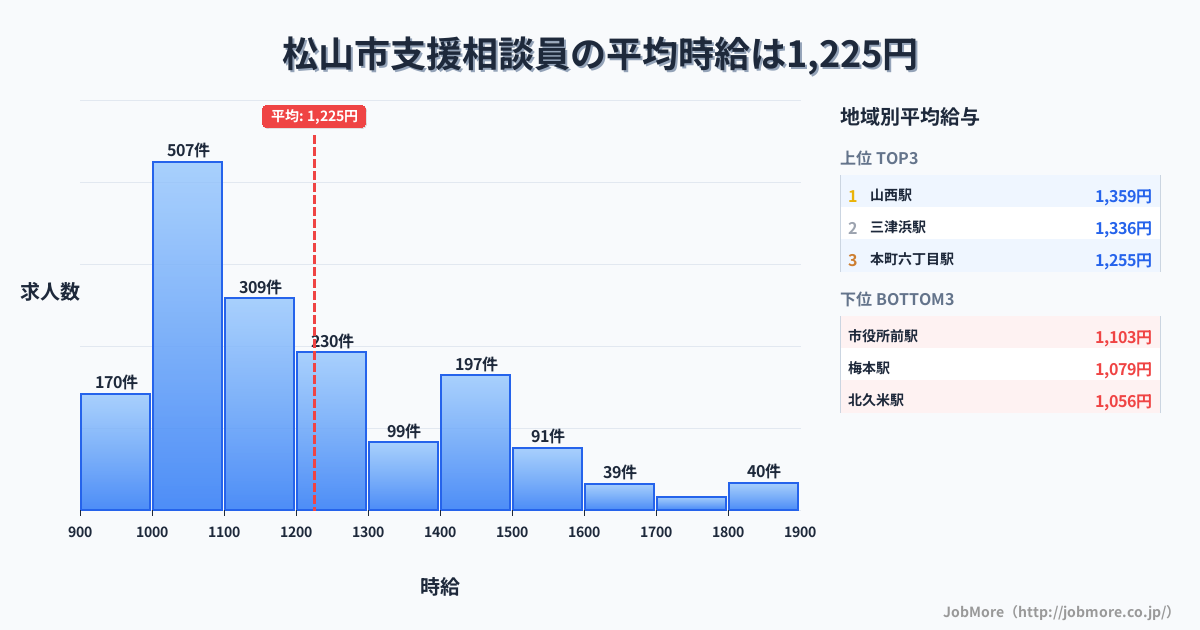 愛媛県 松山市内の支援相談員の平均時給は1,225円です。中央値は1,148円、最頻値は1,000円〜1,100円です。