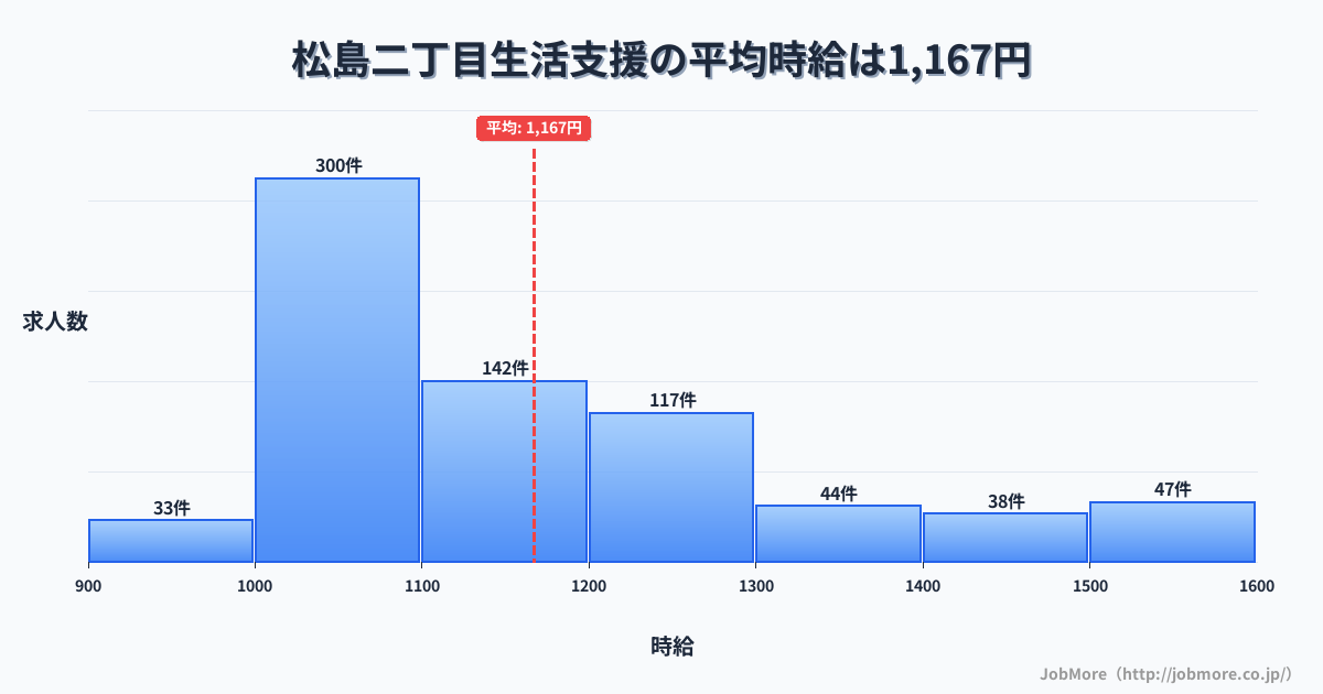 香川県高松市松島二丁目駅周辺の生活支援の平均時給は1,165円です。中央値は1,100円、最頻値は1,000円〜1,100円です。