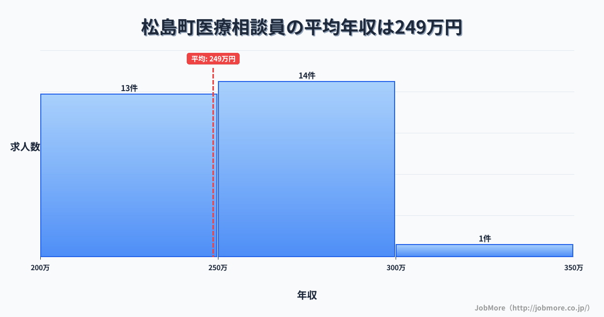 宮城県 松島町内の医療相談員の平均年収は248万円です。中央値は252万円、最頻値は250万円〜300万円です。