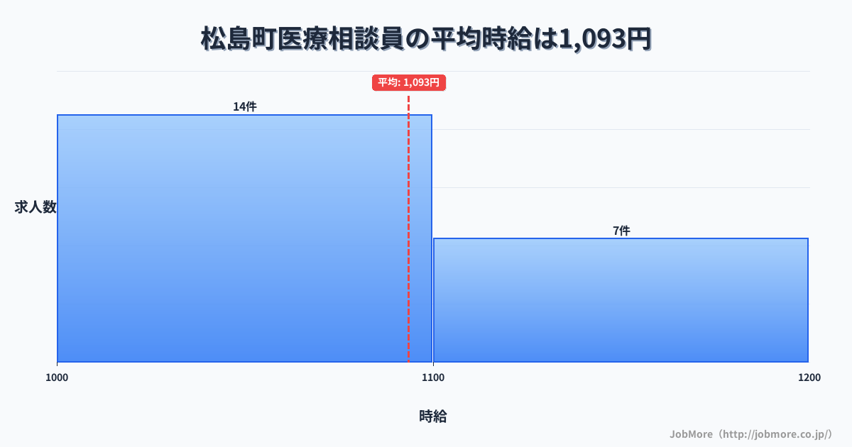 宮城県 松島町内の医療相談員の平均時給は1,093円です。中央値は1,070円、最頻値は1,000円〜1,100円です。