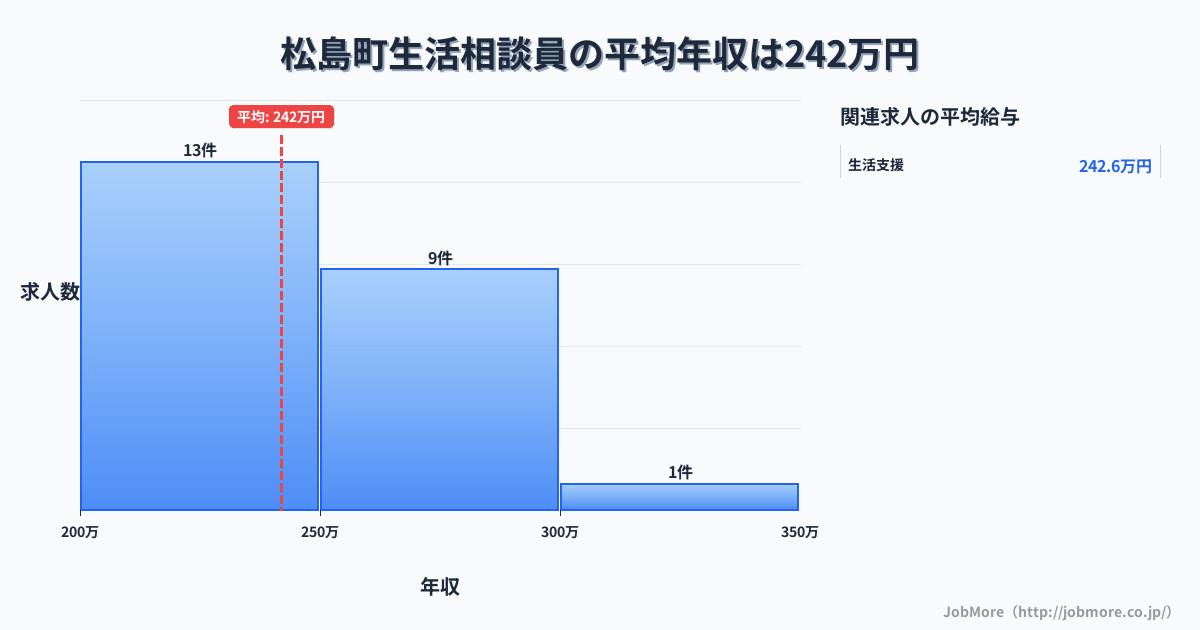 宮城県 松島町内の生活相談員の平均年収は241万円です。中央値は240万円、最頻値は200万円〜250万円です。