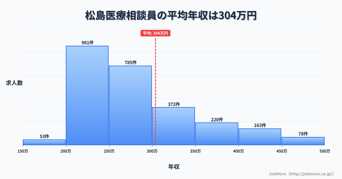 東北宮城県松島駅周辺の医療相談員の平均年収は303万円です。中央値は271万円、最頻値は200万円〜250万円です。