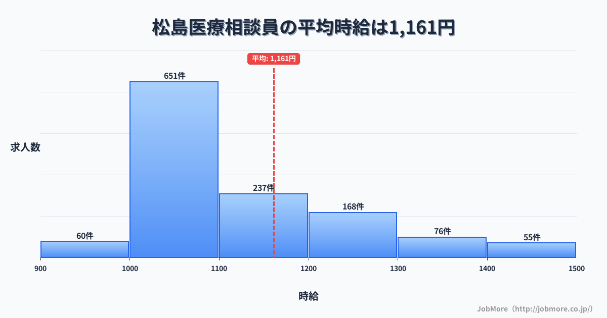 東北宮城県松島駅周辺の医療相談員の平均時給は1,161円です。中央値は1,085円、最頻値は1,000円〜1,100円です。