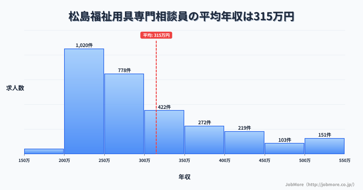 東北宮城県松島駅周辺の福祉用具専門相談員の平均年収は314万円です。中央値は277万円、最頻値は200万円〜250万円です。