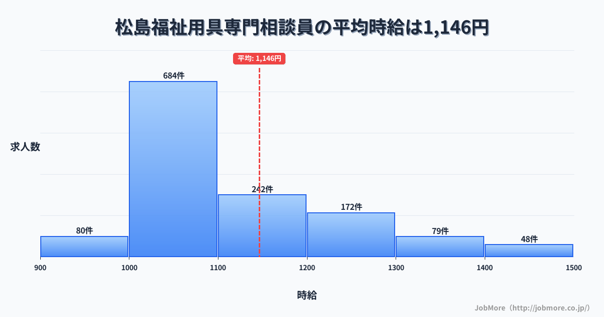 東北宮城県松島駅周辺の福祉用具専門相談員の平均時給は1,146円です。中央値は1,075円、最頻値は1,000円〜1,100円です。